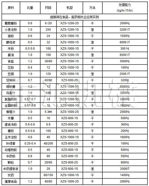 旋振篩在食品、醫(yī)藥相關(guān)業(yè)應(yīng)用實(shí)例