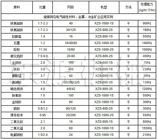 旋振篩在電氣磁性材料、金屬、冶金礦業(yè)應(yīng)用實(shí)例